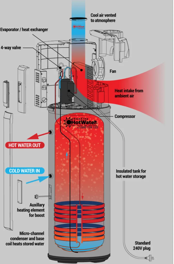 How does a Envirosun HP Plus work