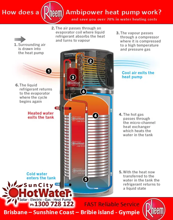 how does a Rheem Ambipower heat pump work