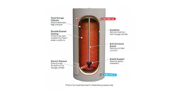 By utilising solar energy for hot water, the Rheem Loline® 511271 reduces reliance on conventional power sources,