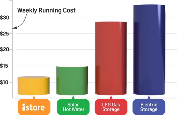 Istore Heat Pumps reduction in running costs