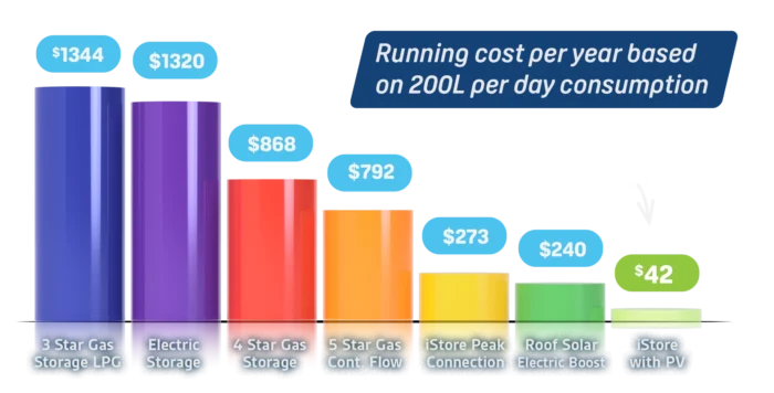 water heating cost comparison Brisbane